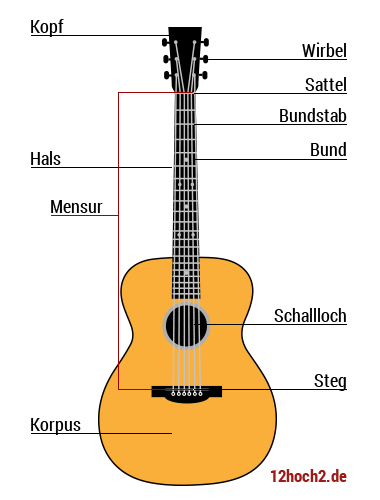 Aufbau-der-gitarre.png